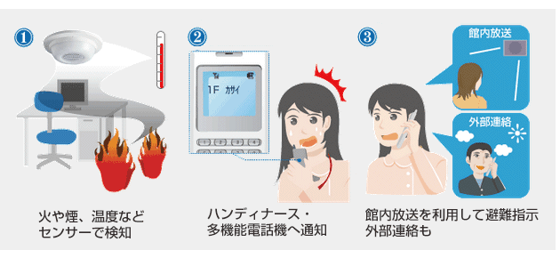 火災センサーとナースコール連携の仕組み。