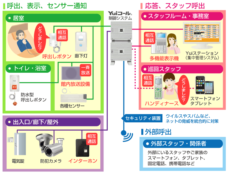 Yuiコール～ナースコールPHSのシステム図