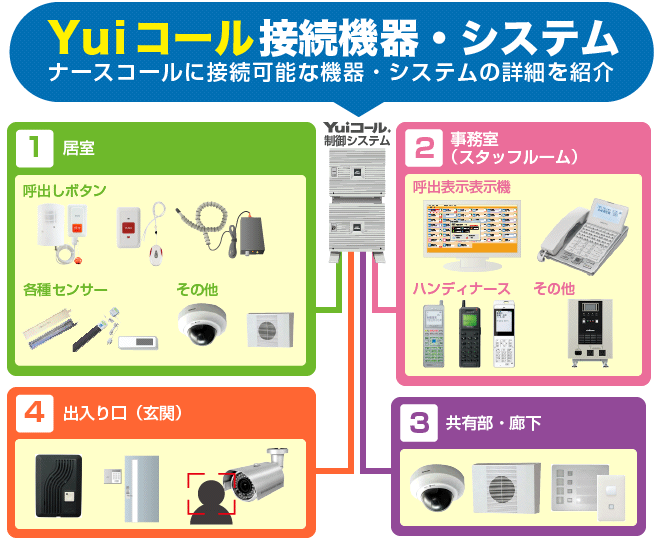 接続機器 システム一覧 第三のナースコールyuiコール