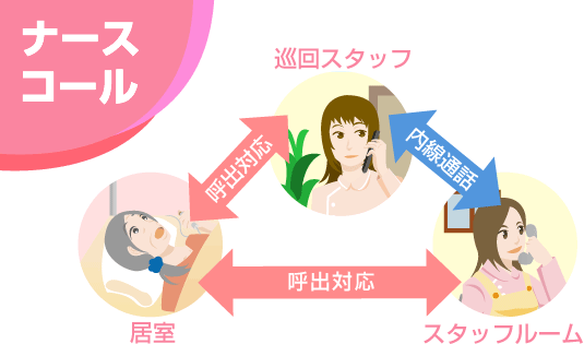 ハンディナース端末として呼出し対応・内線通話