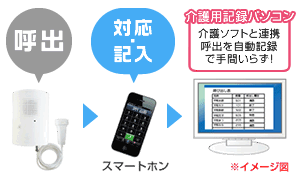 Yuiコールなら、スマートフォンが1台2役。