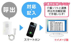 Yuiコールなら、スマートフォンが１台２役。