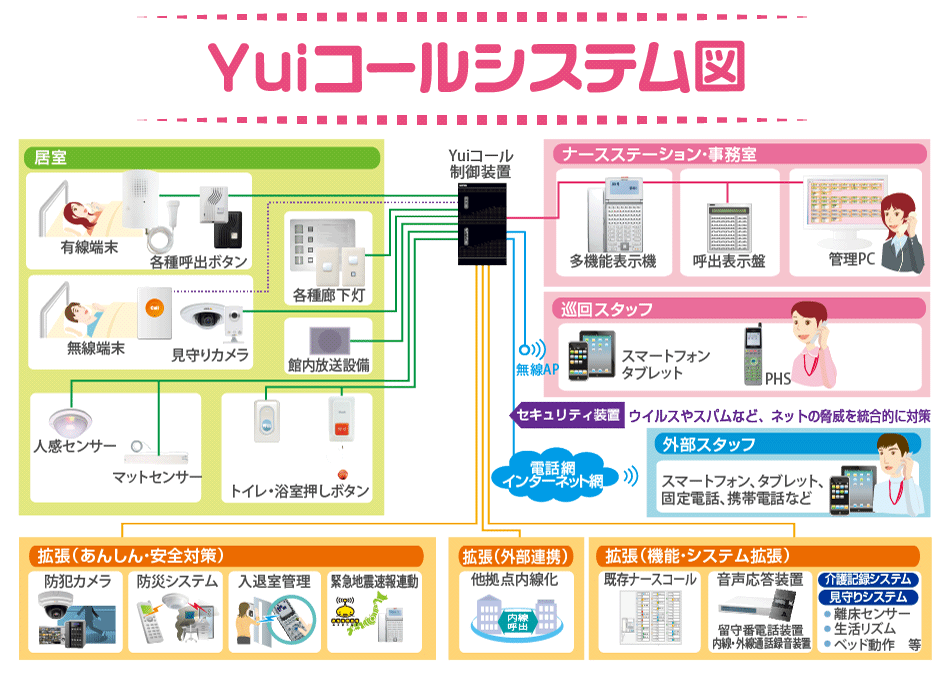 Yuiコールシステム図