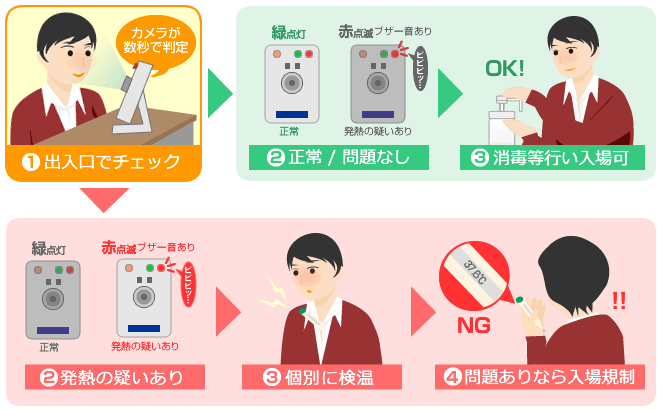 サーモグラフィーカメラの運用