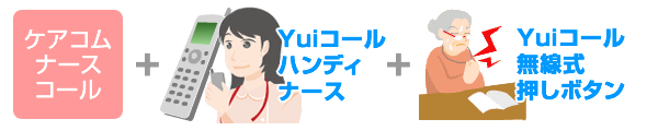 新ナースコールシステム『Yuiコール』のケアコムナースコールとの連携のイメージ