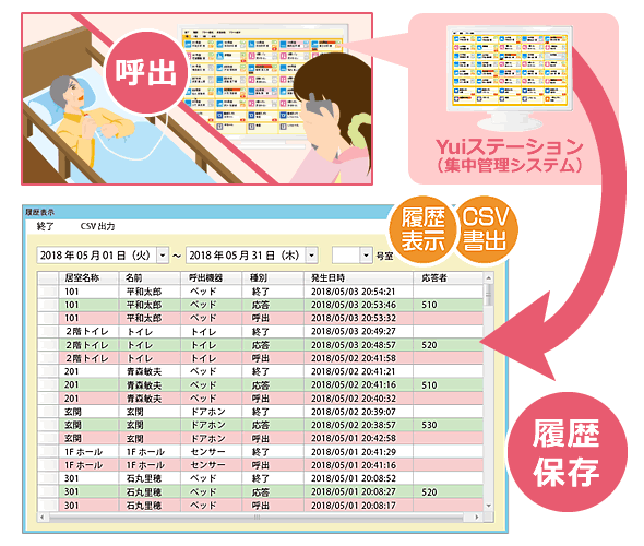 新ナースコールシステム『Yuiコール』の履歴管理システム履歴表示画面のイメージ