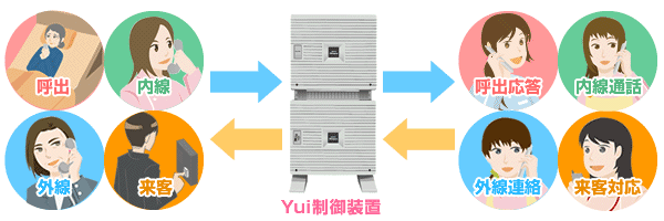 新ナースコールシステム『Yuiコール』仕組みのイメージ