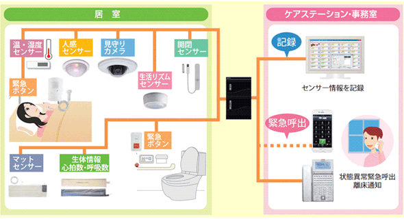 新ナースコールシステム『Yuiコール』はアイホンナースコールとの連携が可能です。