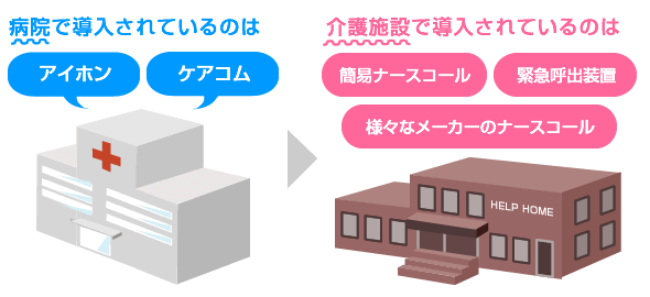 病院で導入されているのはアイホン、ケアコム。介護施設で導入されてるのは様々なメーカーのナースコール