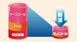 Yuiコールは、システム一体型で低価格を実現