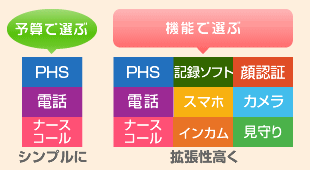 Yuiコールは、ご要望に合わせて自由設計できる