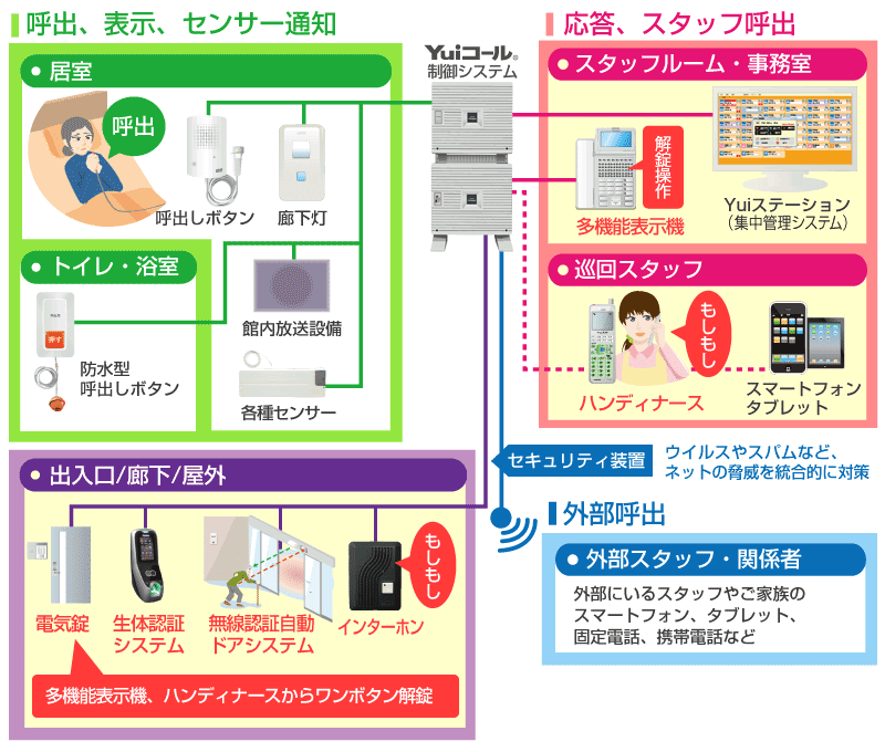 Yuiコール入退室制御システム