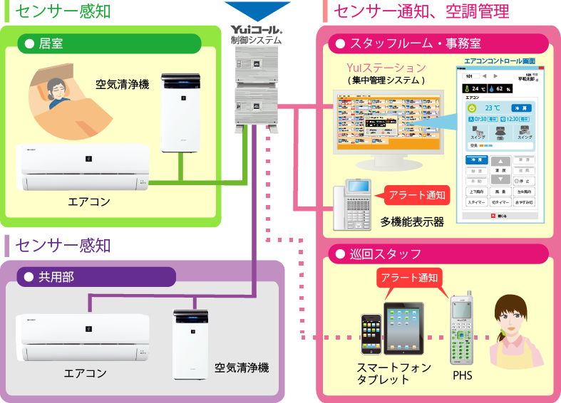 Yuiコール入退室制御システム