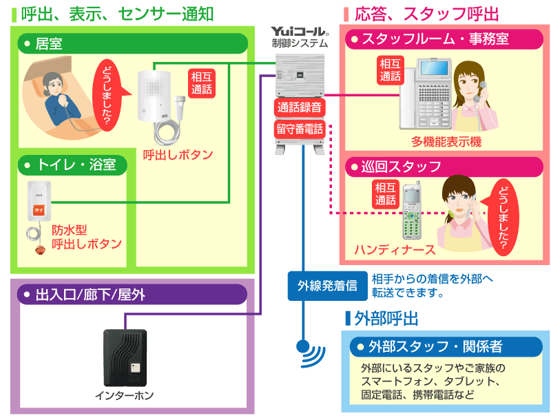 Yuiコールの基本システム構成図