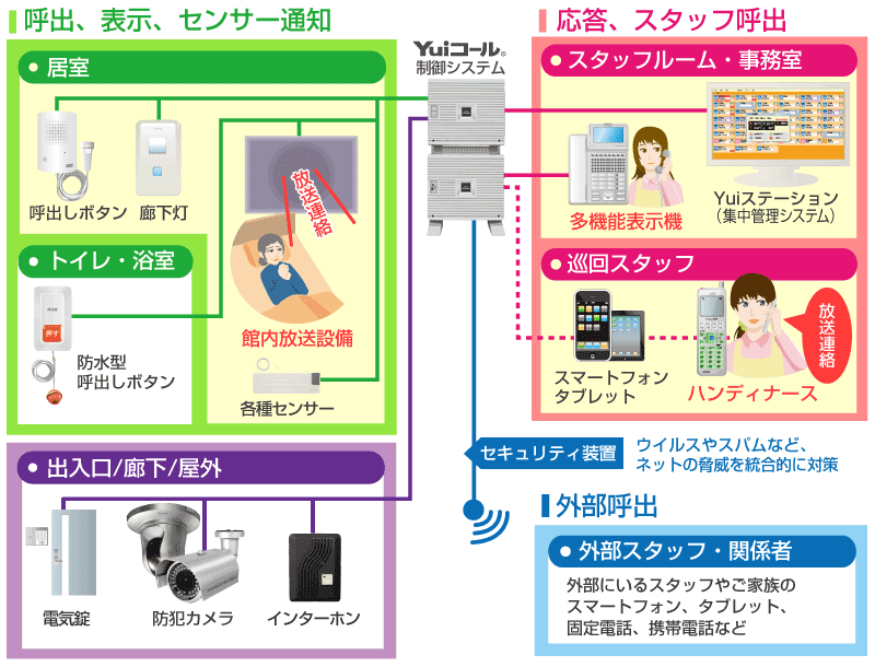 Yuiコール館内放送連携システム図