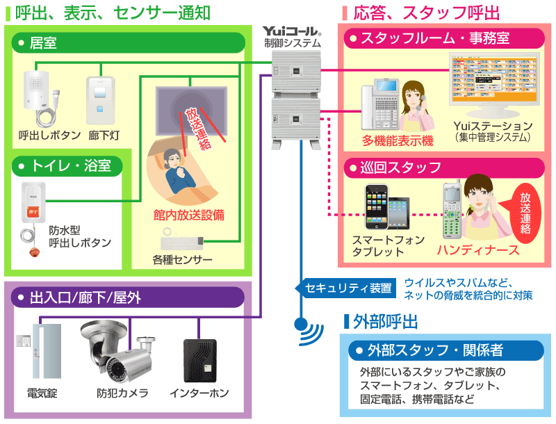 Yuiコール館内放送機能追加システム図