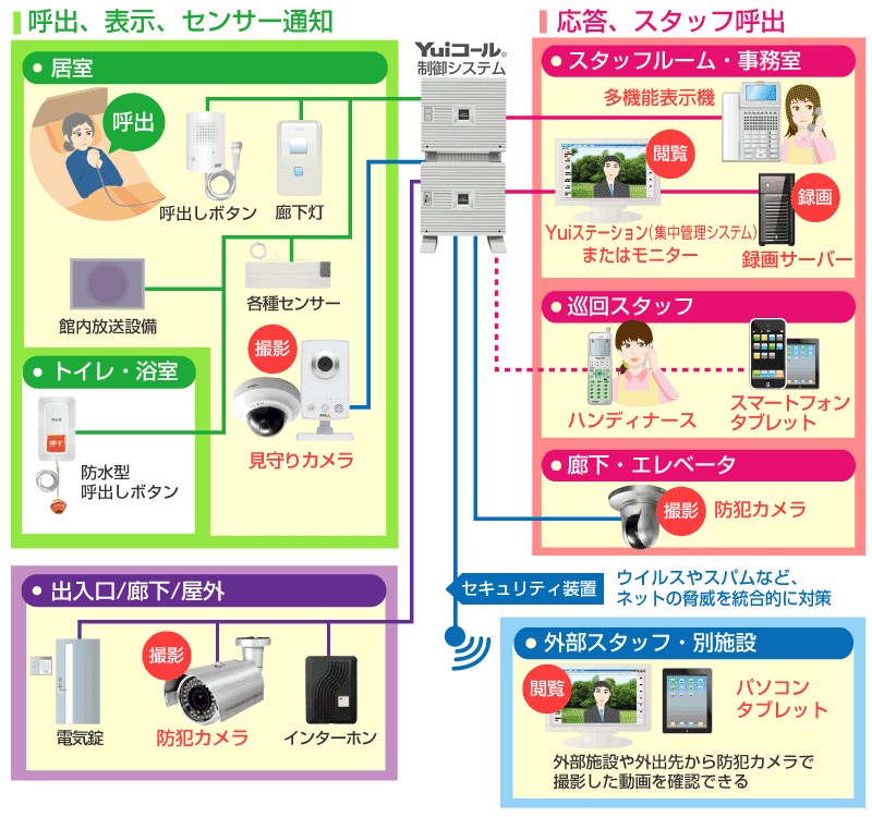 Yuiコール見守りカメラシステム