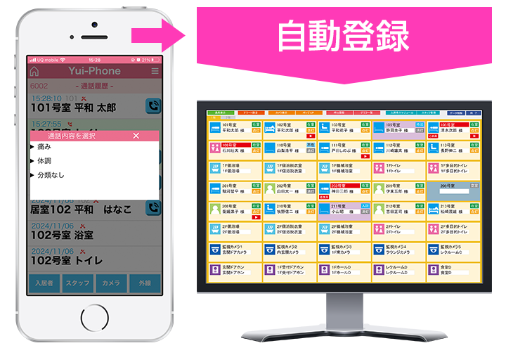 YuiPhoneから呼出理由をワンタッチで登録可能。登録されたデータは集中見守り管理システム「Yuiステーション」へ自動登録されます。