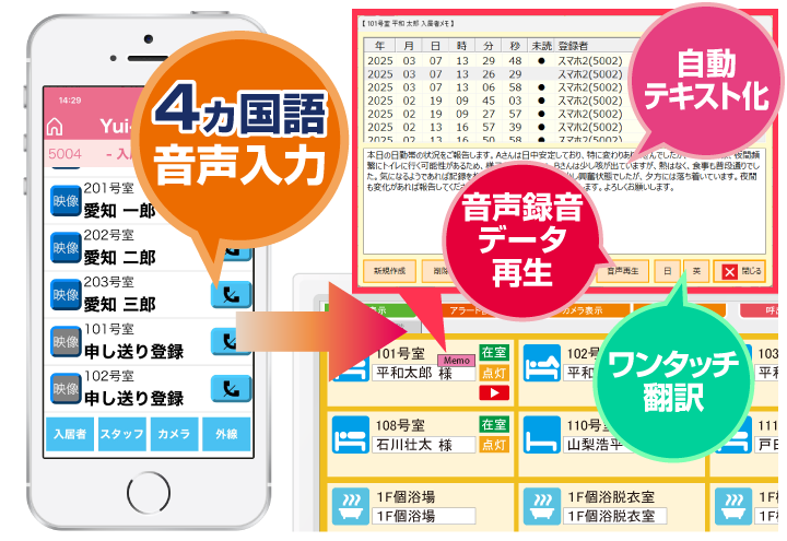 YuiPhoneは音声入力で申し送り記録が可能。スマホに話した内容は自動でテキスト化され、音声データも自動記録。さらに、4ヵ国語への翻訳機能も搭載しているので、連携の取れた効率的な介護業務を実現します。