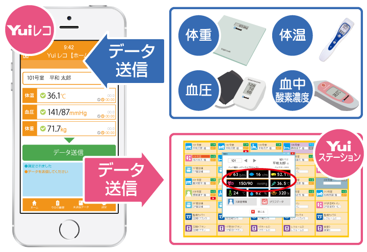バイタル測定アプリ「Yuiレコ」を使用することで、測定したバイタルデータをワンタッチで集中見守り管理システム「Yuiステーション」へ送信し、自動記録することができます。