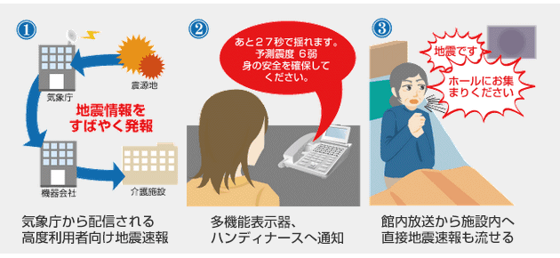 緊急地震速報とナースコール連携の仕組み