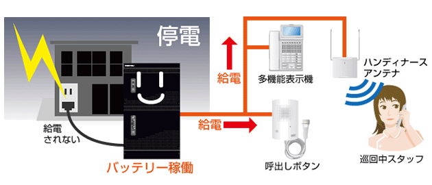 停電対策でのバッテリー稼働の仕組みと、雷による故障への対策