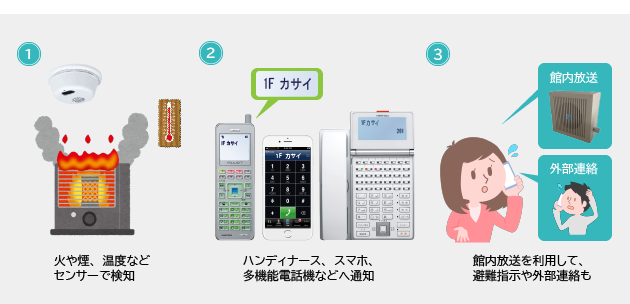 火災センサーとナースコール連携の仕組み。