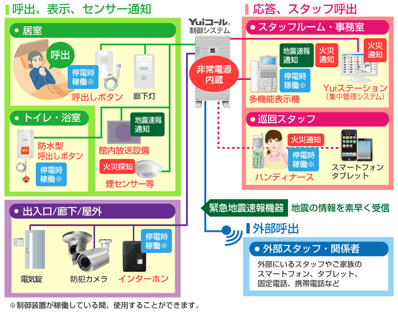 Yuiコール災害システム連携ナースコール