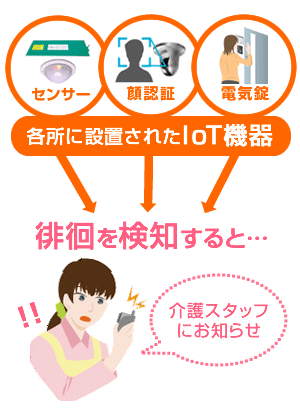 様々な機器が徘徊を検知、自動でお知らせ