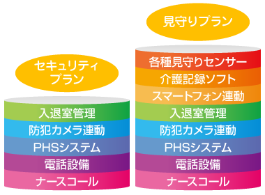 多機能システムプラン