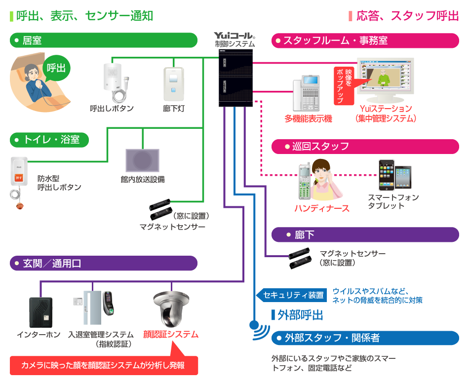 徘徊対策ナースコールのシステム図