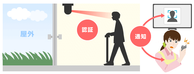 顔認証システム（徘徊対策）の使用イメージ