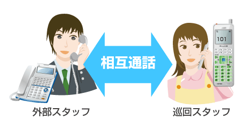 PHS・外線通話・どこでもコール・緊急時でもすぐに外部連絡