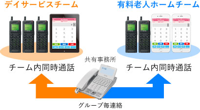 双方向同時通話ができる