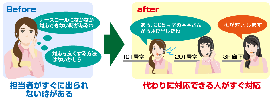 ナースコールの呼び出し対応がズムーズになる