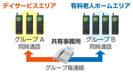双方向同時通話ができる