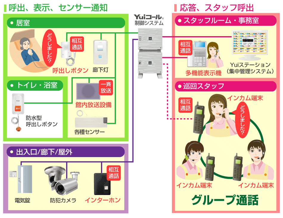 インカム+ナースコールシステム構成図