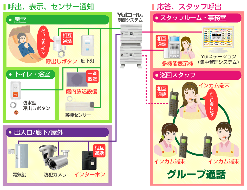 インカム＋ナースコールシステム構成図