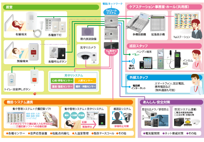 第三のナースコール（老人ホーム・高齢者住宅向け）Yuiコール