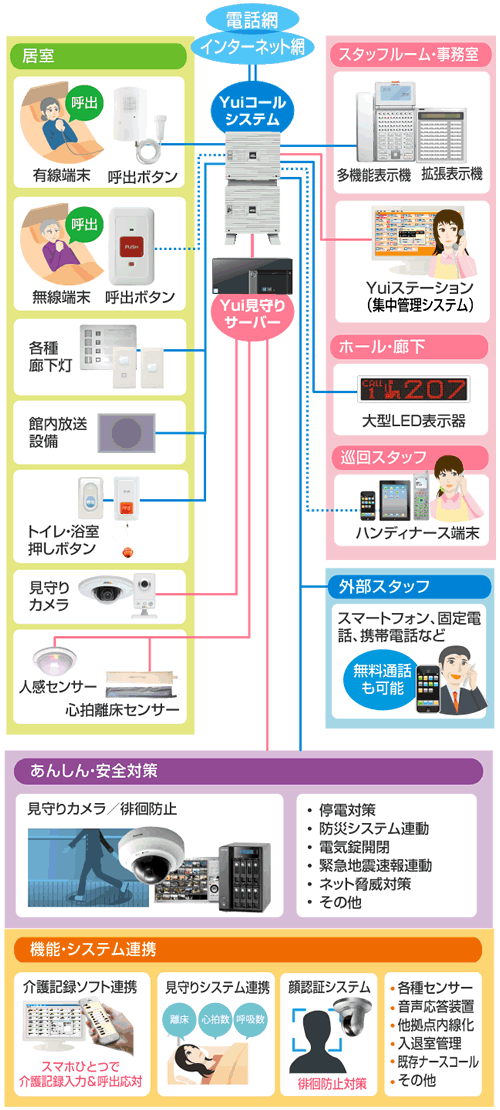 ナースコールは医療 介護施設に最適な次世代型第三のナースコール Yuiコール ナースコールは医療 介護施設に最適な次世代型第三のナースコール Yuiコール