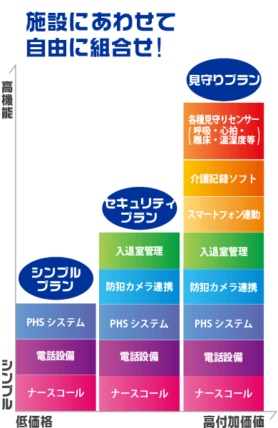 Yuiコールは、施設に合わせて自由に組み合わせできるシステム