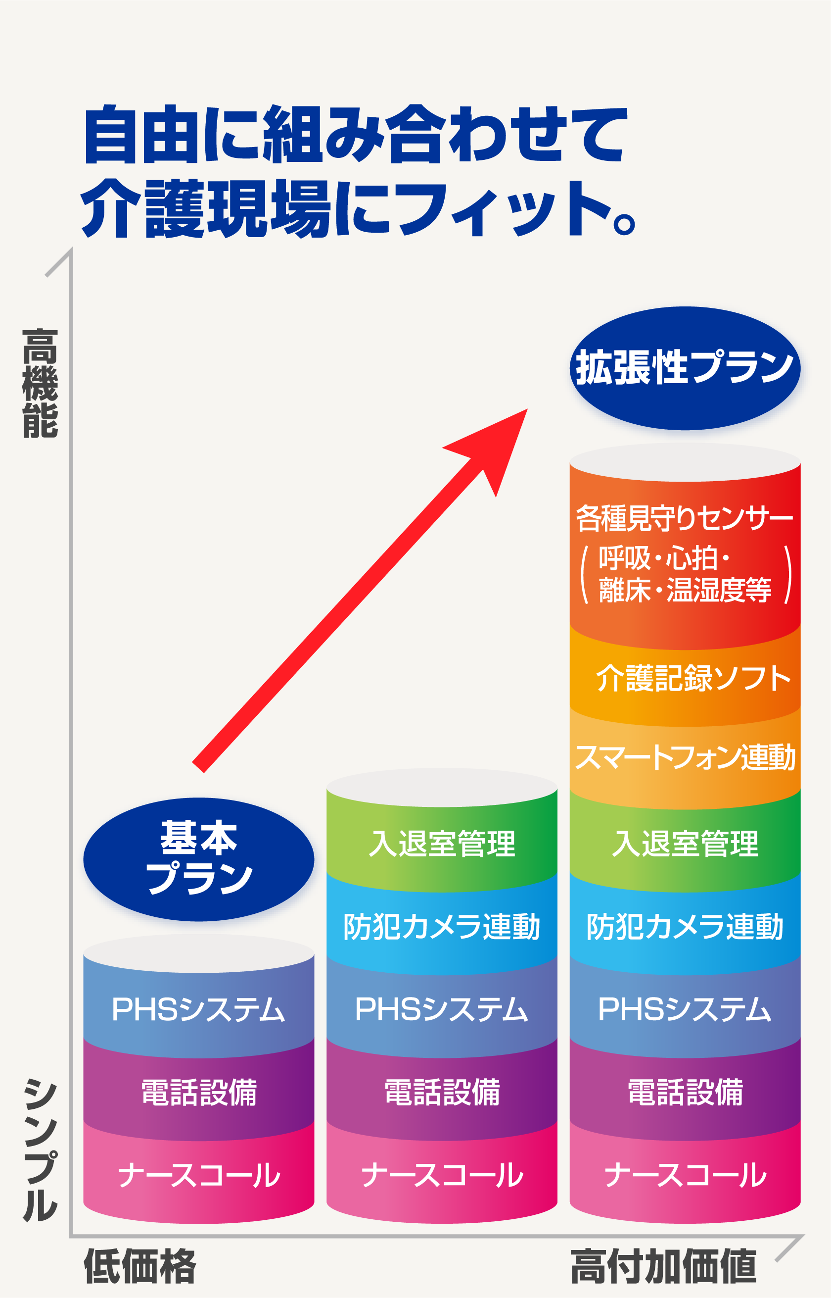 施設にあわせて自由に組合せができるナースコールシステム