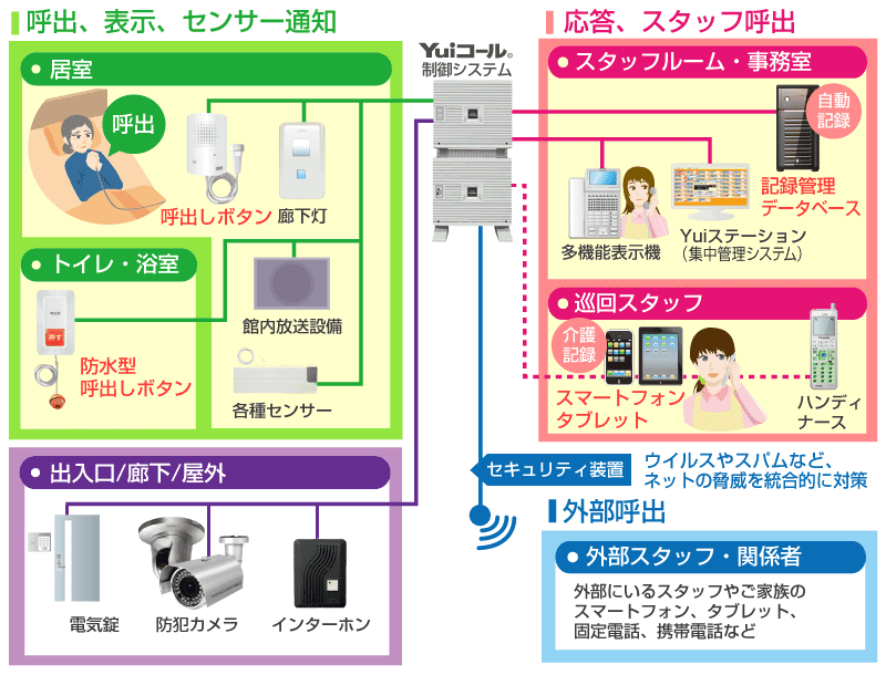 Yuiコール介護記録管理ソフト連動