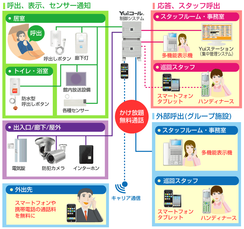 グループ内電話かけ放題