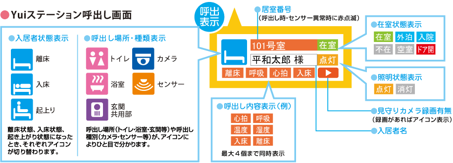 Yui見守りステーション画面