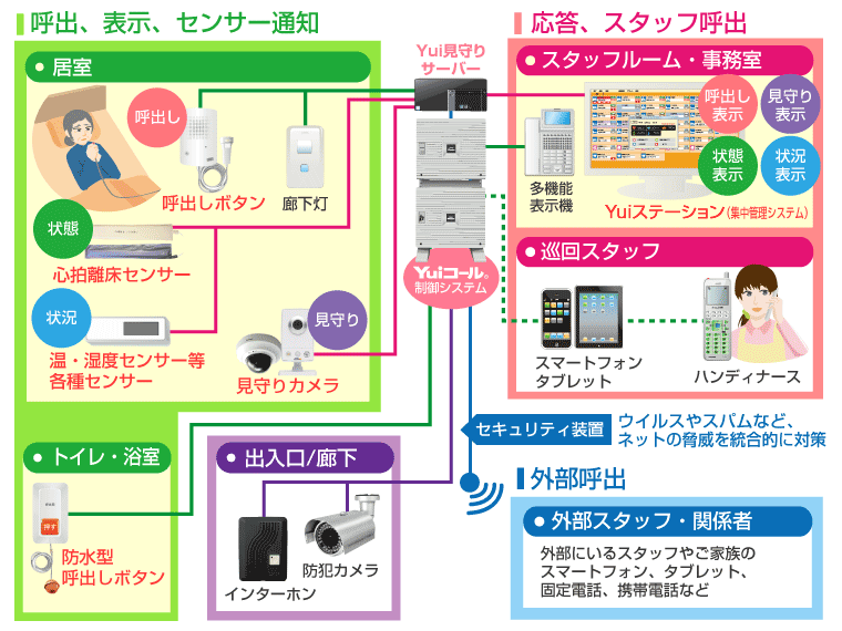 見守り型ナースコール-システム図