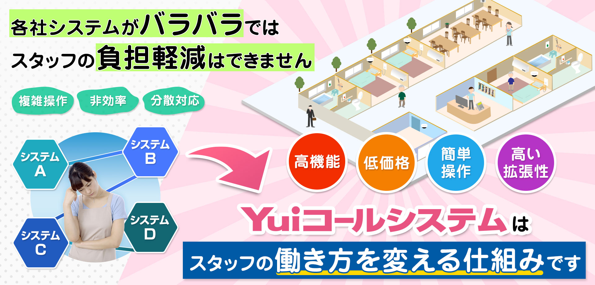 各社システムがバラバラではスタッフの負担軽減はできません。Yuiコールシステムはスタッフの働き方を変える仕組みです
