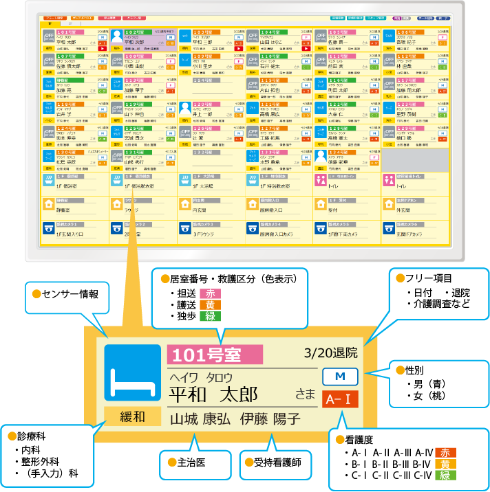 医療用Yuiディスプレイへの表示例