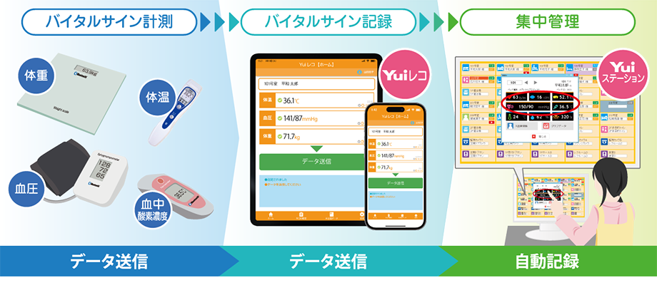 YuiPhoneは事務所の管理画面を端末にミラーリング表示が可能。どこに居ても端末から全居室の状況を見守ることができます。