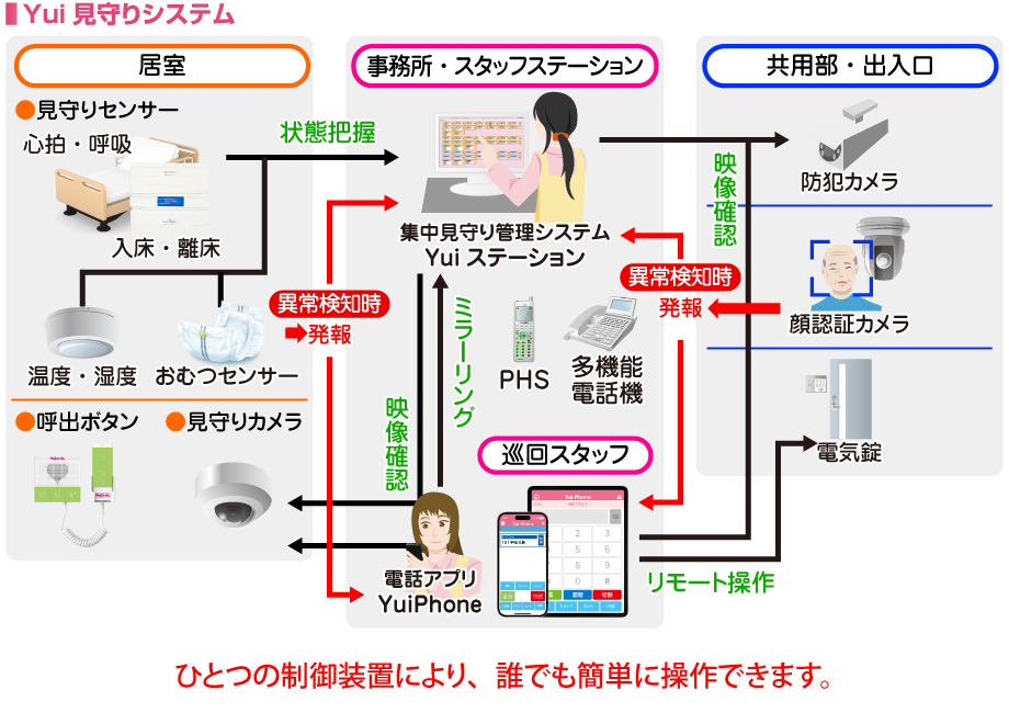 Yui見守りシステムの構成イメージ